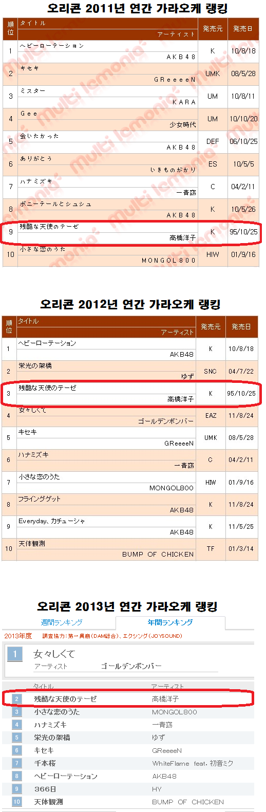 가라오케 랭킹으로 알아보는 애니송 1위_1.jpg