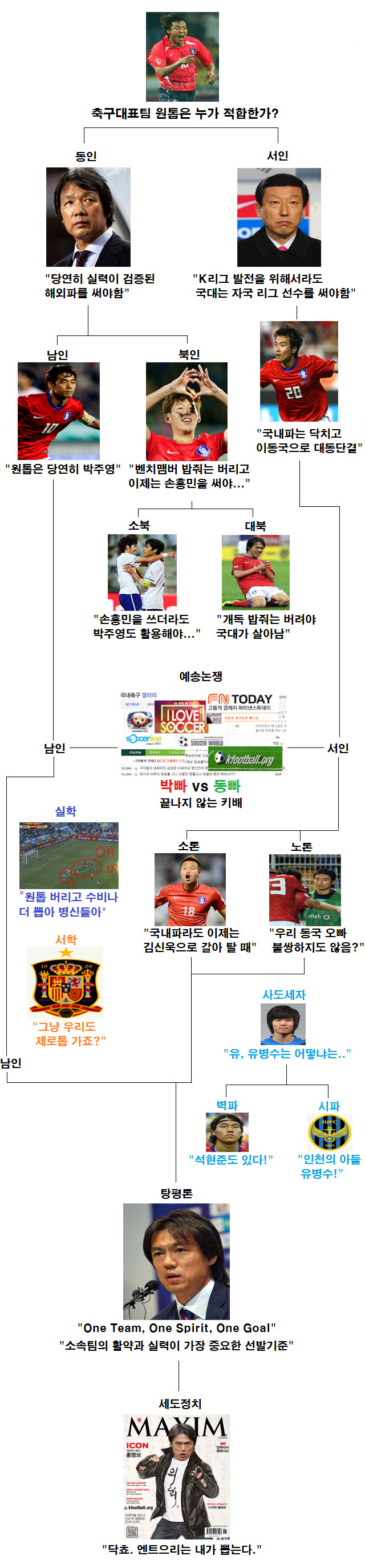축구 국대 원톱 논쟁으로 본 조선시대 붕당의 이해_1.jpg