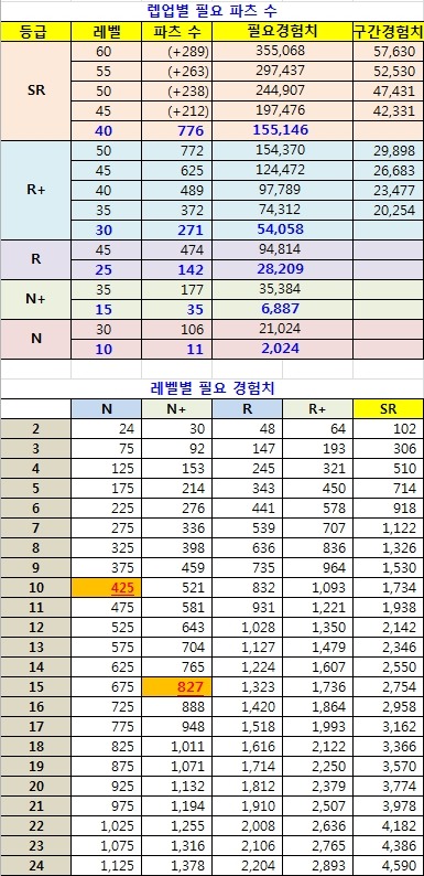 유닛 만렙 필요 경험치 / 도시락 효율표 (최종)_1.jpg