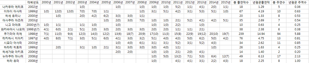 아이돌마스터, 러브라이브 성우들의 TVA 출연 수 정리_1.jpg