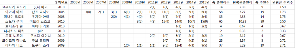 아이돌마스터, 러브라이브 성우들의 TVA 출연 수 정리_2.jpg