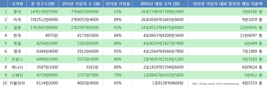 2015년 한국 게임시장은 전세계 4위의 규모_2.jpg