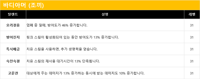 무기 및 방어구 탈렌트 리스트 (장비점수 182점 기준)_2.jpg