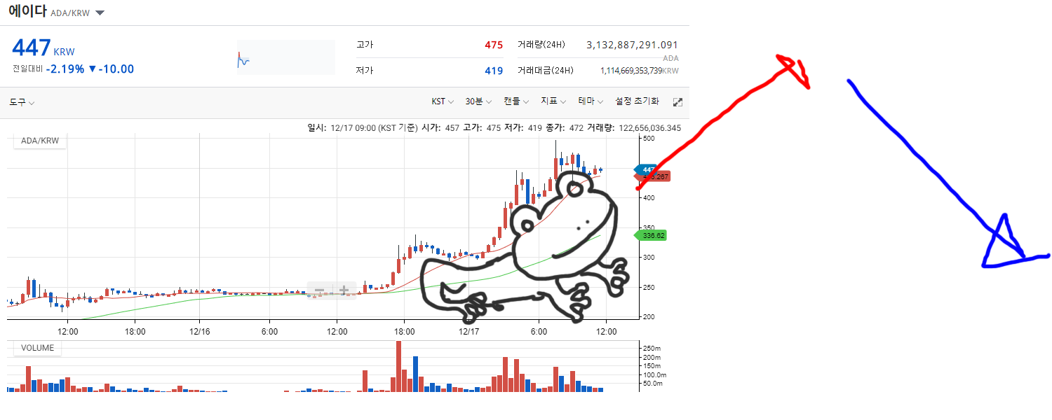 비트코인 차트분석방법이라는데