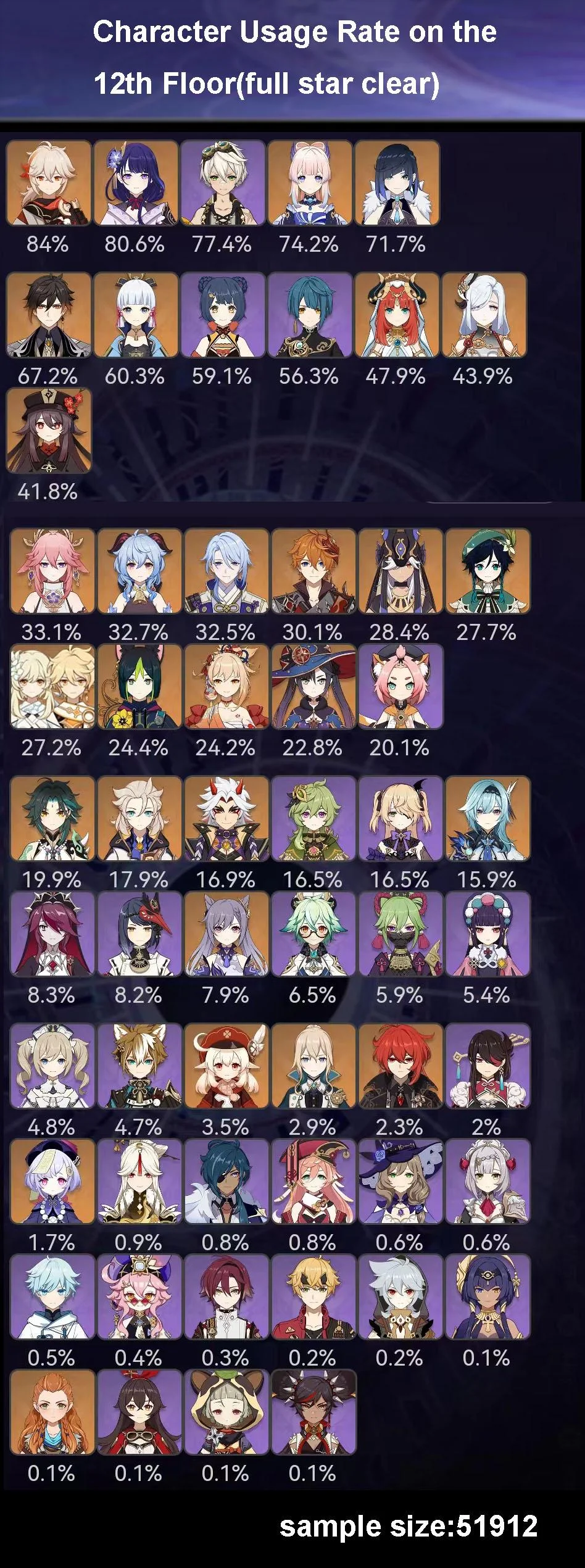 [통계] 흥미로운 레딧 & 중국 3.1 후반부 나선 캐릭/무기/성유물_1.webp