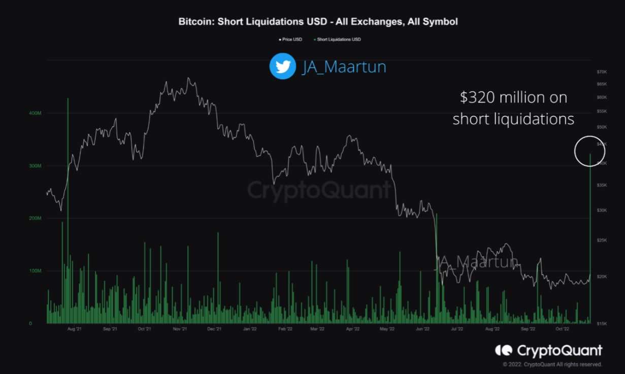 코인 BTC 15개월 만에 최고 수준의 단기 청산