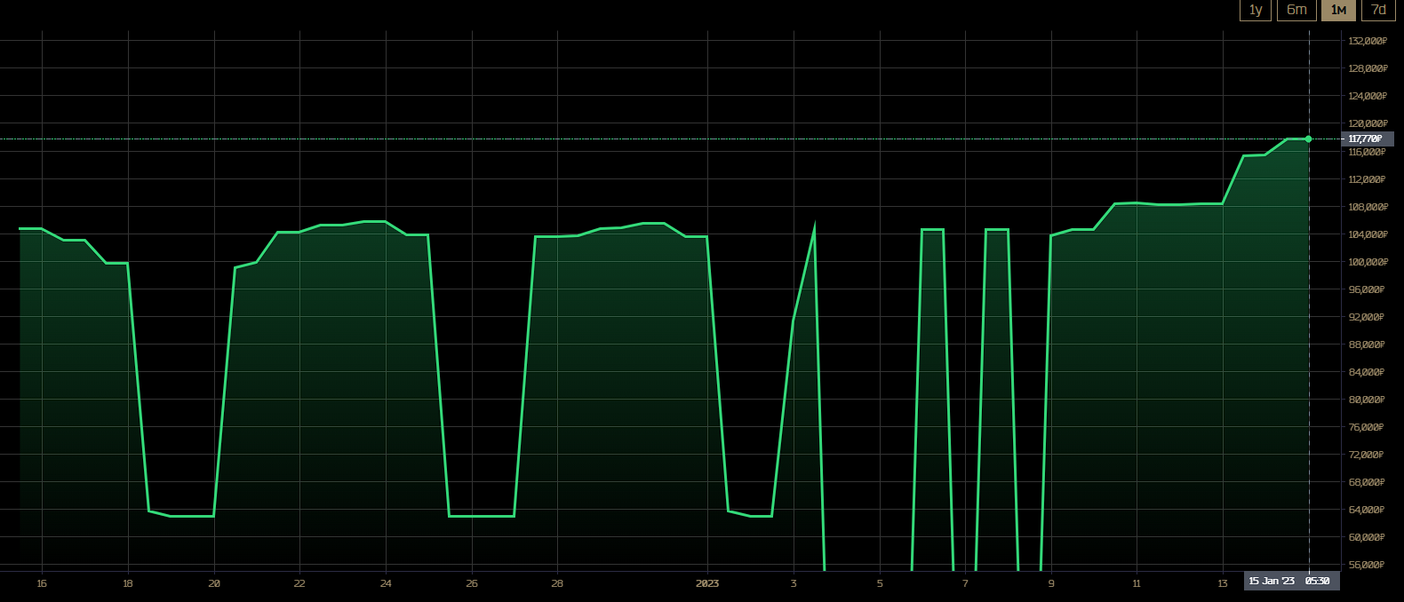 타르코프 비트코인 시세 개어질어질하네 진짜 ㅋㅋㅋㅋ