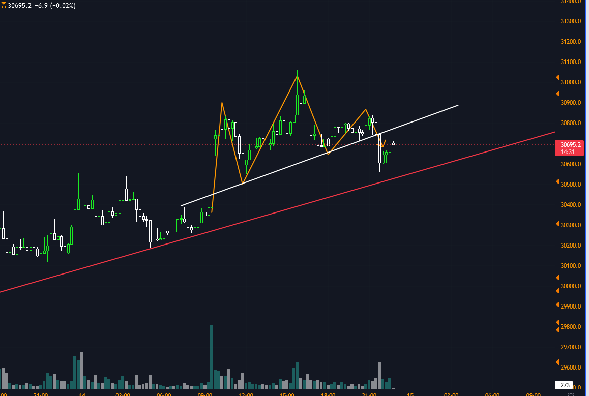 비트코인 헤드앤숄더 나왔다 긴장