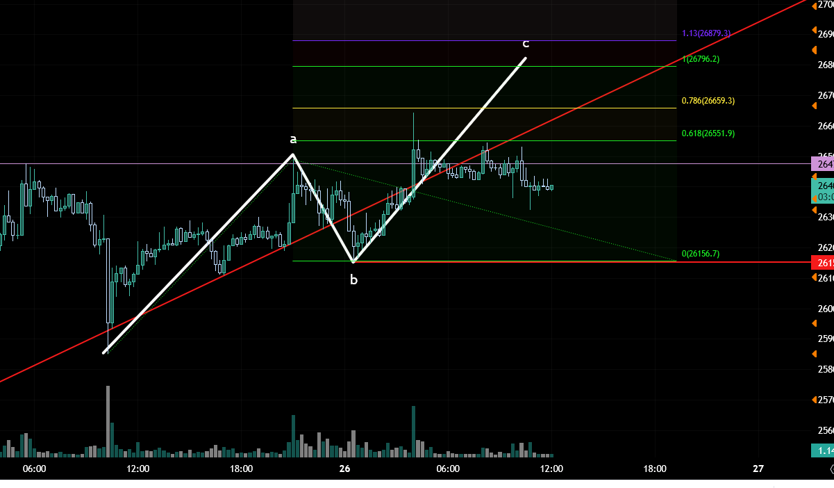 비트코인 단기 차트분석