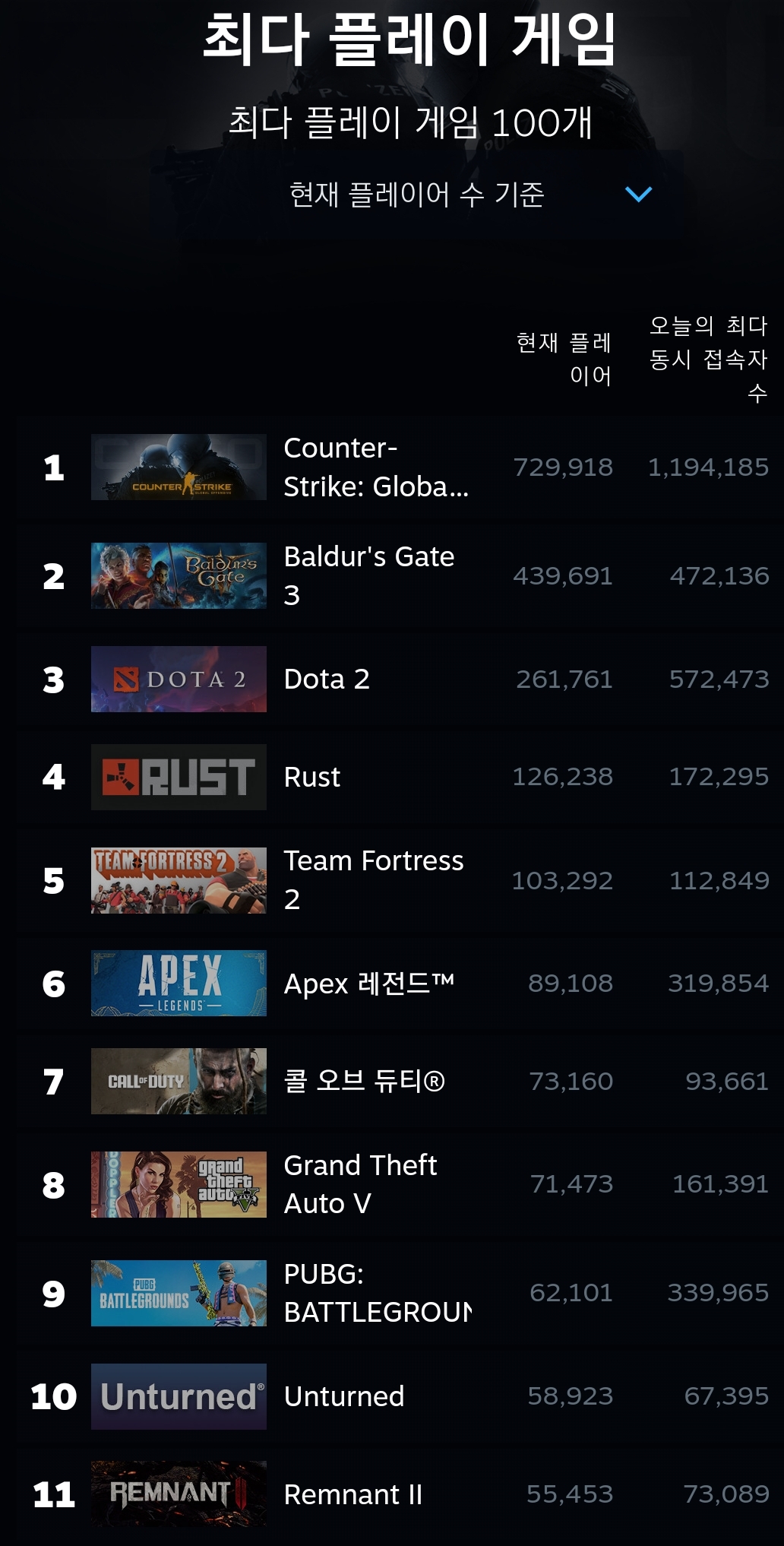 발더스게이트3 스팀 및 리뷰 고공행진