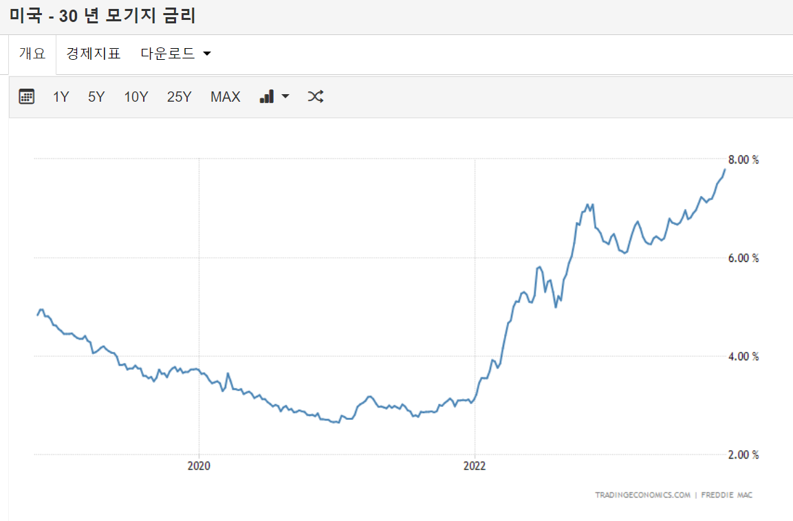 미국 30년 모기지 금리 근황