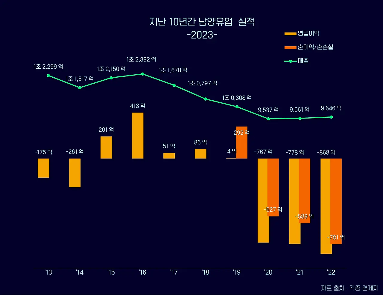 남양유업 최근 3년 매출 회복 중 ㅋㅋ