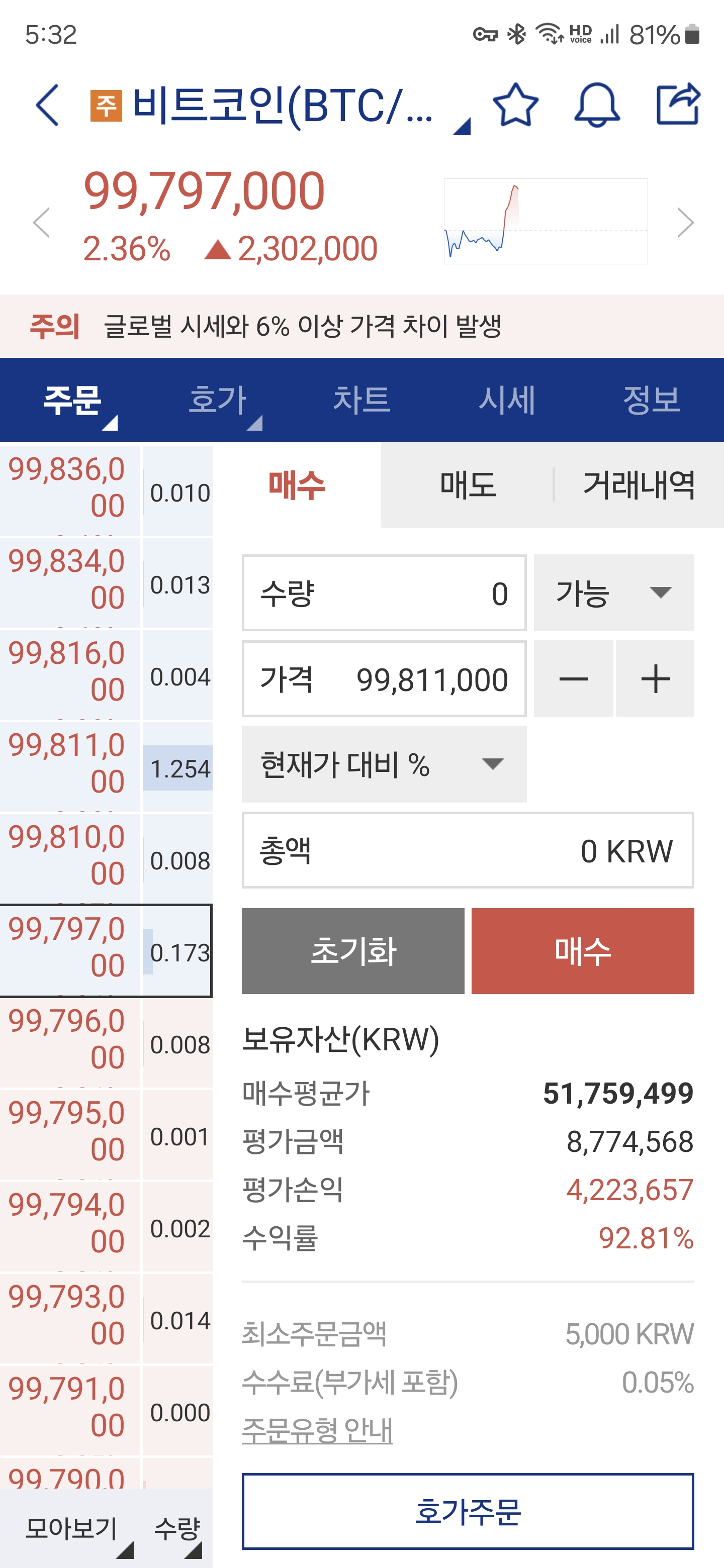 코인 비트 1억초반찍고 폭락할거같음
