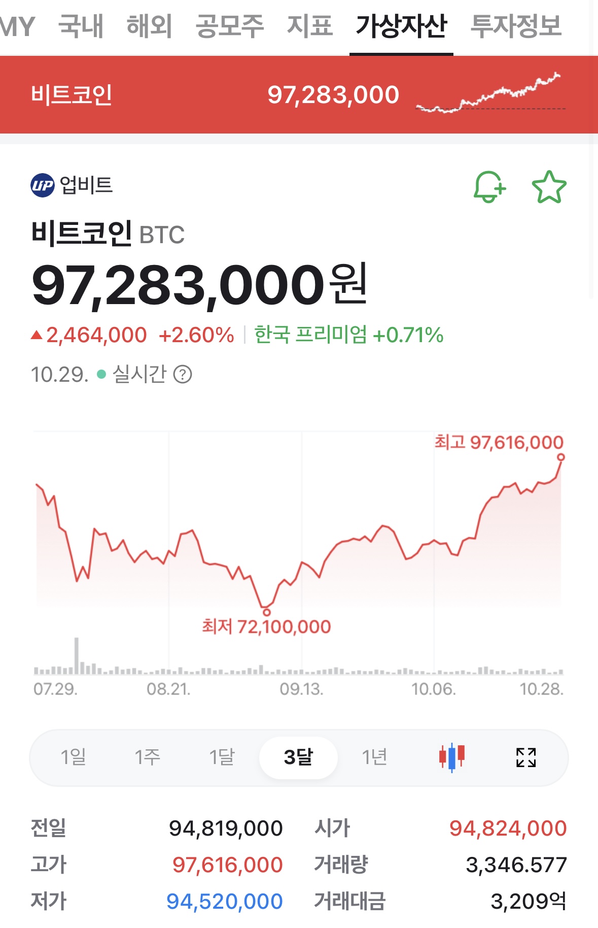 비트코인 그때 살걸 시즌 n번째 ㅋㅋ