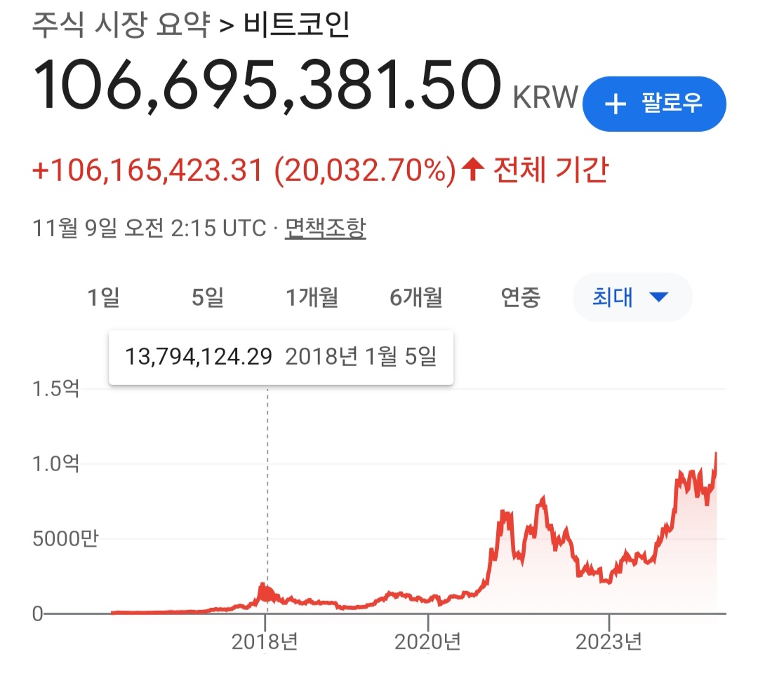비트코인 일찍 알았으면 돈벌었다가 환상인 이유