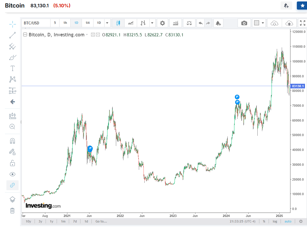 비트코인 USD 8만불 깨고내려가나