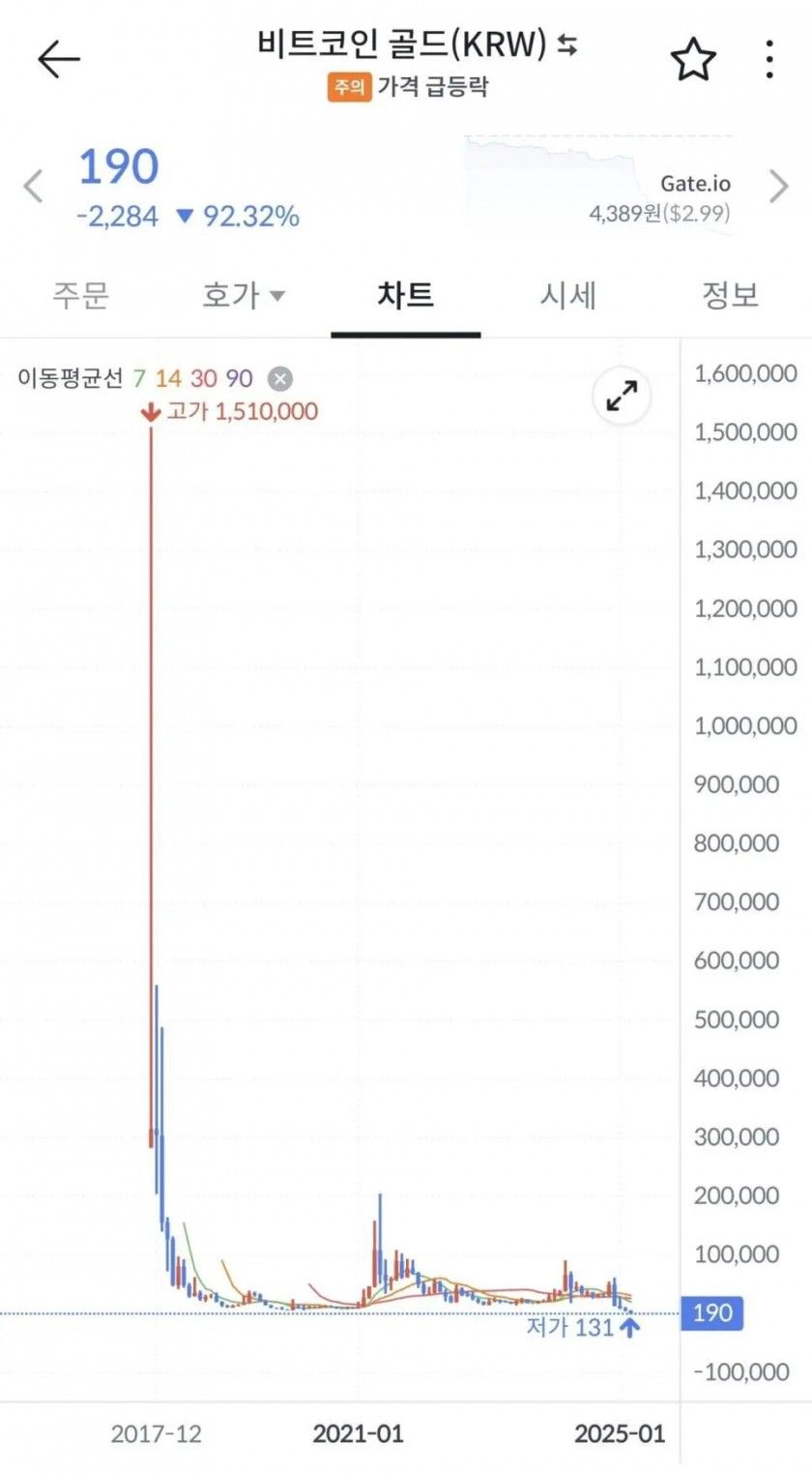 한때 151만원이던 비트코인 골드 근황JPG