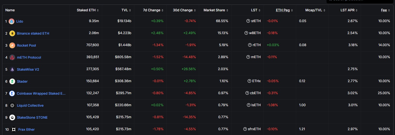 이더리움 리스테이킹 TVL 순위