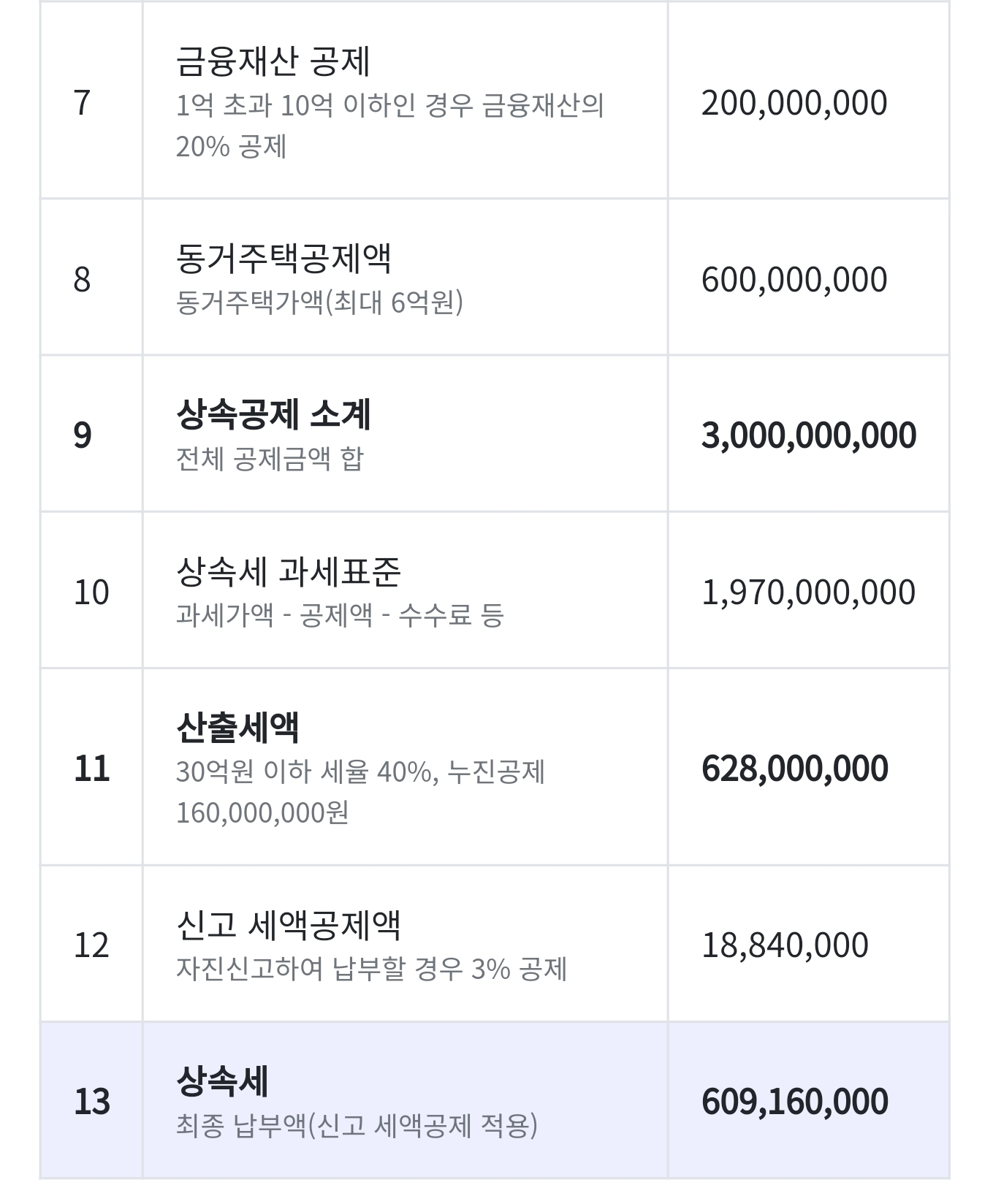 상속세 실효세율이 생각보다 낮은 이유