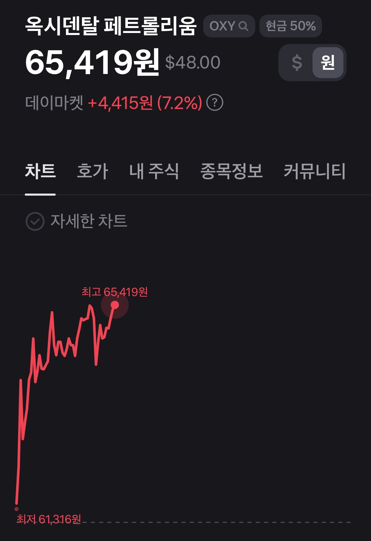 미장 버핏할배 픽 옥시덴탈 페트롤리움