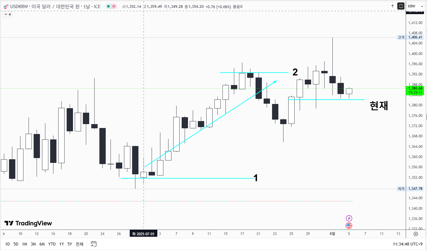 외환보유고 근황jpg