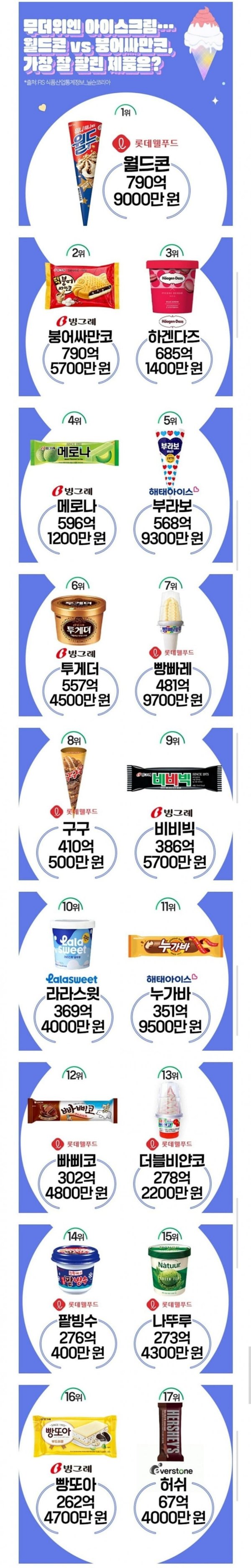 아이스크림 매출순위 의외의 사실JPG