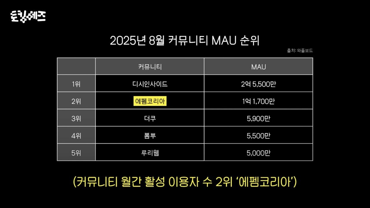 2025년 8월기준 한국 커뮤니티 접속 순위