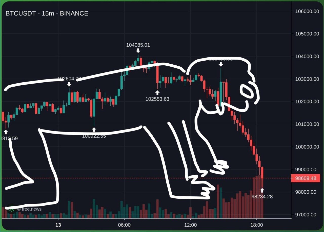 요새 매일 폭락이라는 비트코인의 차트분석 근황ㅋㅋ