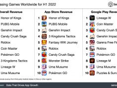 2022년 전반기 전세계 모바일게임 매출 순위 | 모바일 게임 정보 | Ruliweb